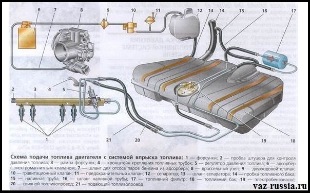 На данной схеме изображена система впуска инжекторного автомобиля ВАЗ 2110